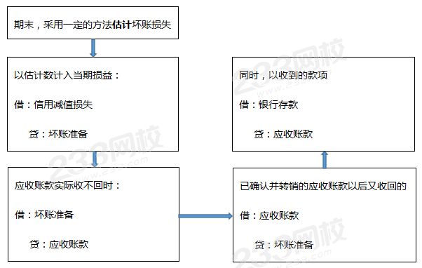 备抵法图示解读.png