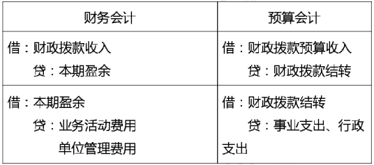 2020年初级会计实务高频考点：预算结转结余及分配业务