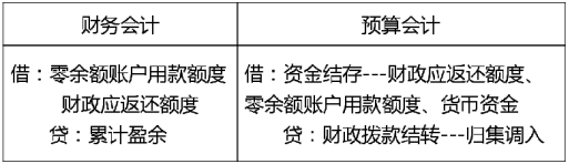 2020年初级会计实务高频考点：预算结转结余及分配业务