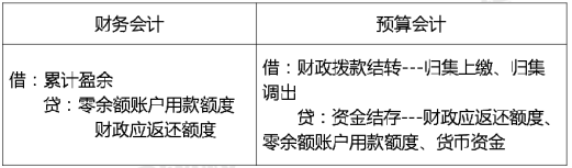 2020年初级会计实务高频考点：预算结转结余及分配业务