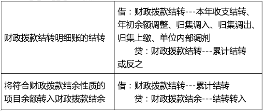 2020年初级会计实务高频考点：预算结转结余及分配业务