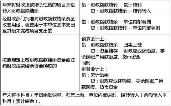 2020年初级会计实务高频考点：预算结转结余及分配业务