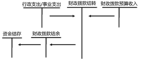 2020年初级会计实务高频考点：预算结转结余及分配业务