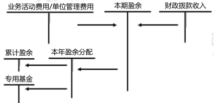 2020年初级会计实务高频考点：预算结转结余及分配业务