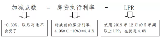 基准利率与lpr怎么转换？利率转换选lpr还是固定？