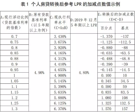 基准利率与lpr怎么转换？利率转换选lpr还是固定？