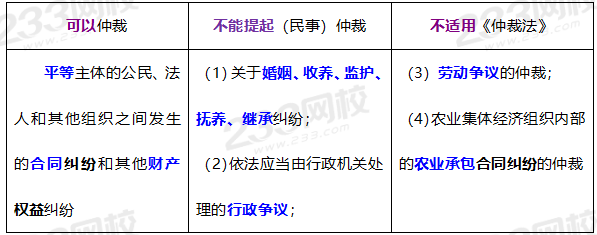 2020年初级经济法基础高频考点：民事仲裁的适用范围