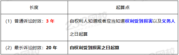 2020年经济法基础高频考点：诉讼时效