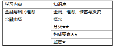 肖磊荣基金法律法规精讲班内部资料：居民理财与金融市场