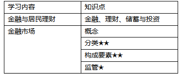 肖磊荣基金法律法规精讲班讲义：居民理财与金融市场