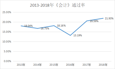 2013-2018年注会《会计》通过率.png