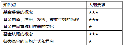 肖磊荣基金法律法规精讲班内部资料：基金的募集与认购（一）