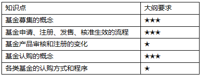 肖磊荣基金法律法规精讲班讲义：基金的募集与认购（一）