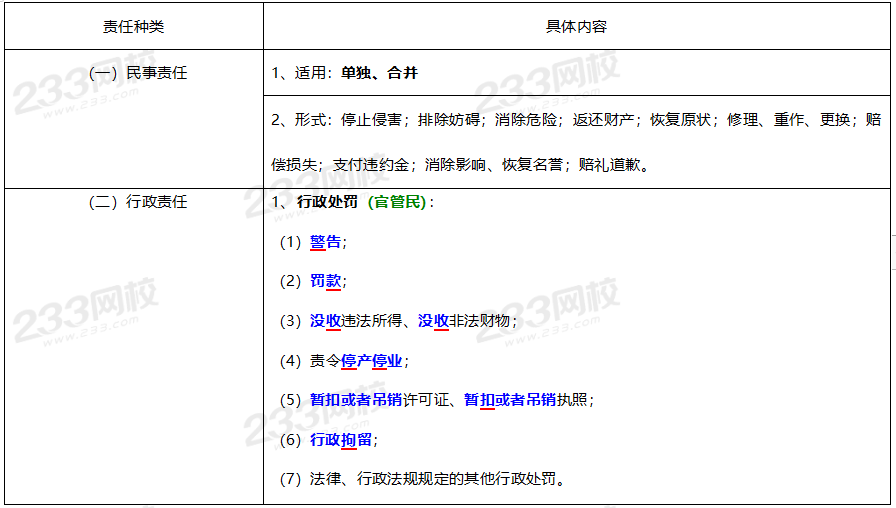 2020年经济法基础高频考点：法律责任的种类