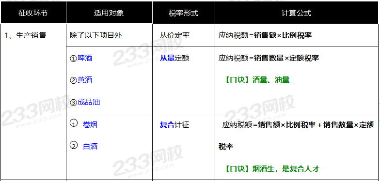 2020年经济法基础高频考点：消费税计算方法  