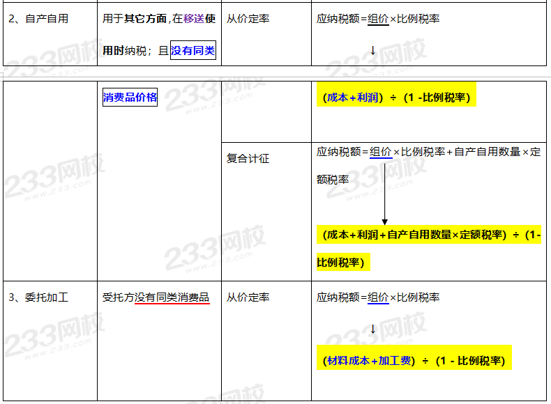 2020年经济法基础高频考点：消费税计算方法  