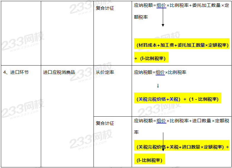 2020年经济法基础高频考点：消费税计算方法  