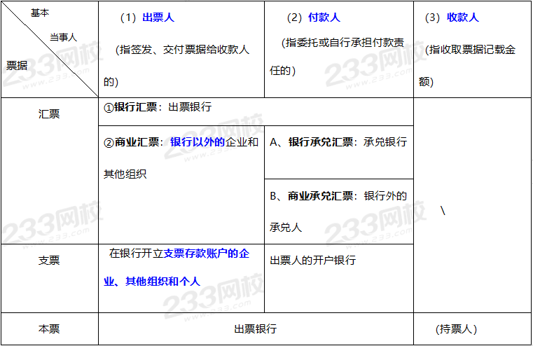 2020年经济法基础高频考点：基本当事人（基于出票行为）