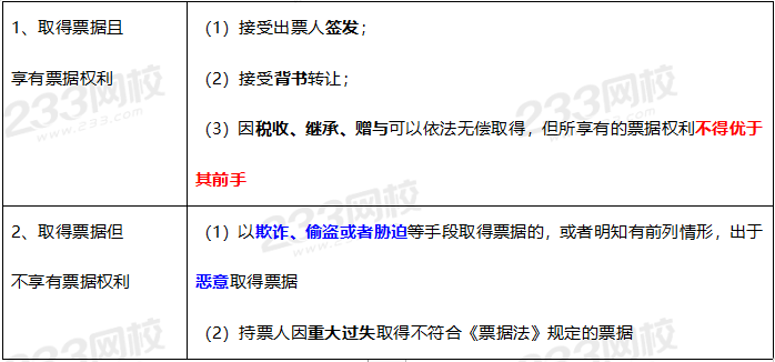 2020年经济法基础高频考点：票据权利（权利种类、取得、）