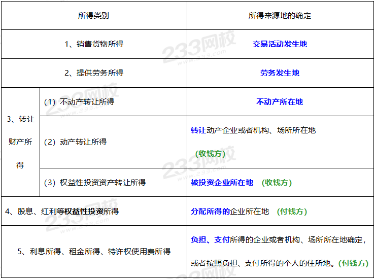 2020年经济法基础高频考点：所得来源地的确定