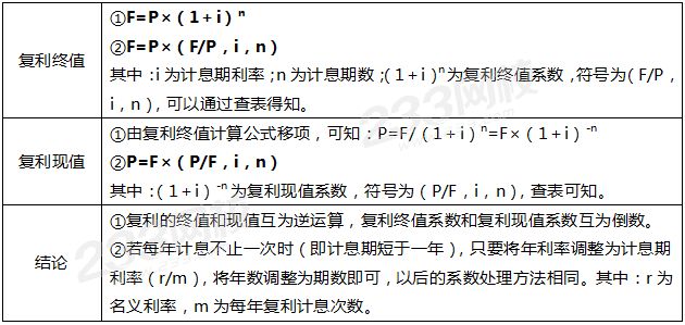 复利现值和终值的计算公式.png