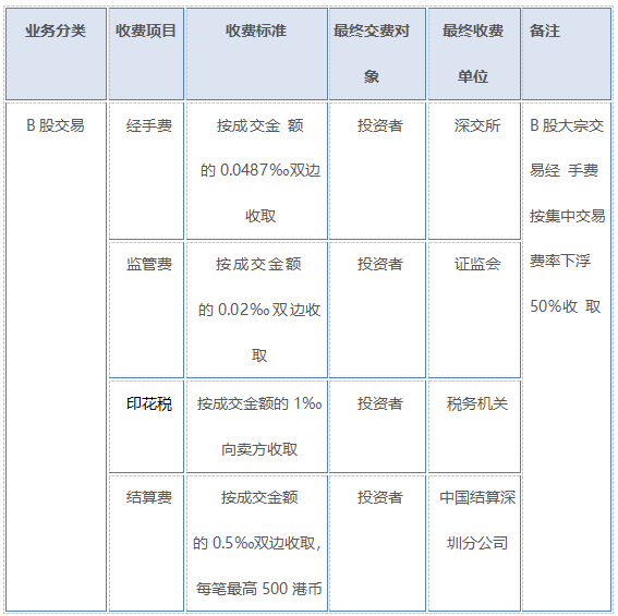 深市b股佣金费用