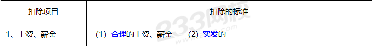 2020年经济法基础高频考点：税前扣除项目