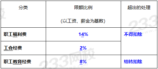 2020年经济法基础高频考点：税前扣除项目