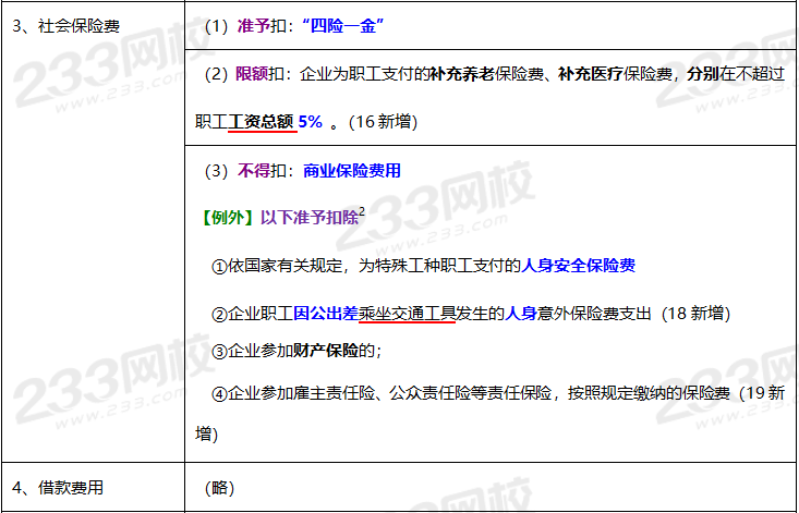 2020年经济法基础高频考点：税前扣除项目