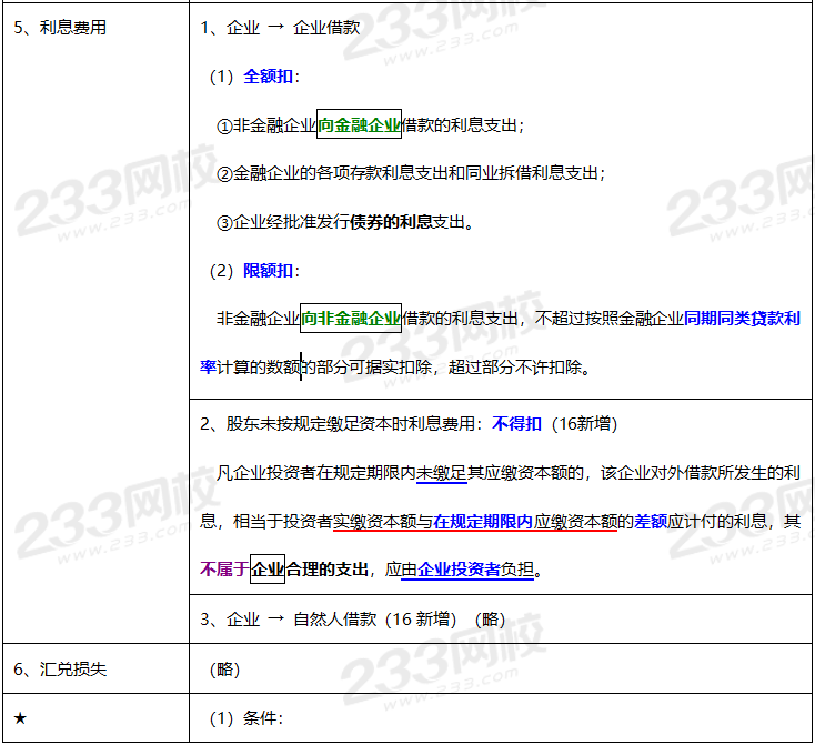 2020年经济法基础高频考点：税前扣除项目