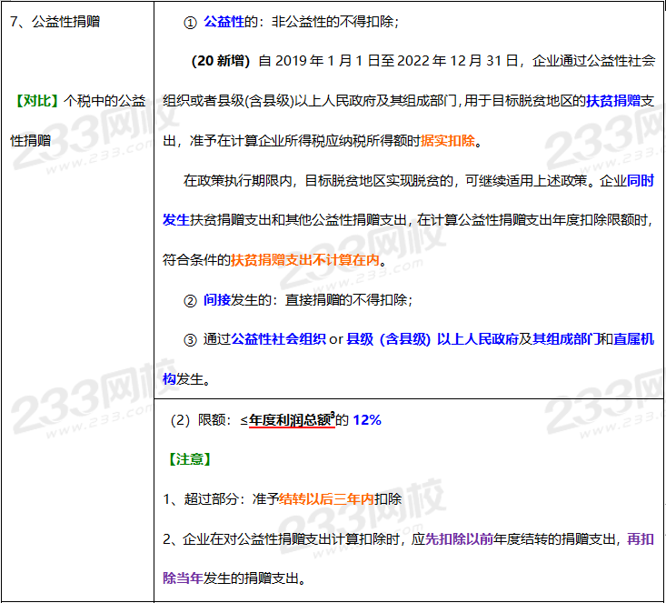 2020年经济法基础高频考点：税前扣除项目