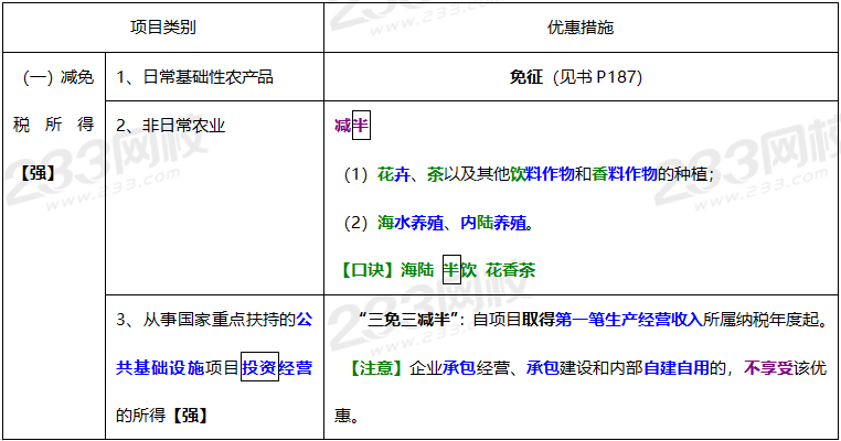 2020年经济法基础高频考点：税收优惠