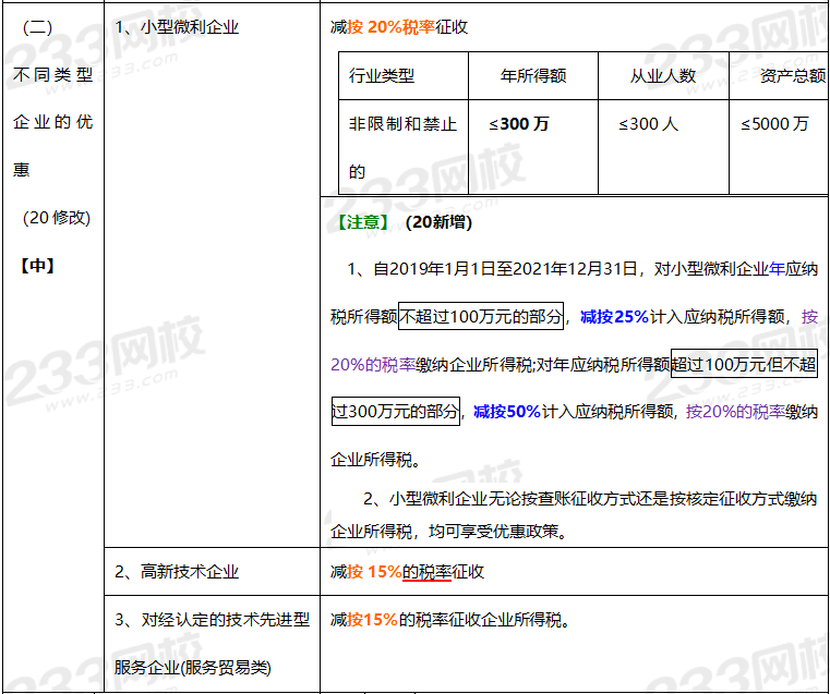 2020年经济法基础高频考点：税收优惠