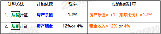 房产税税率及应纳税额计算