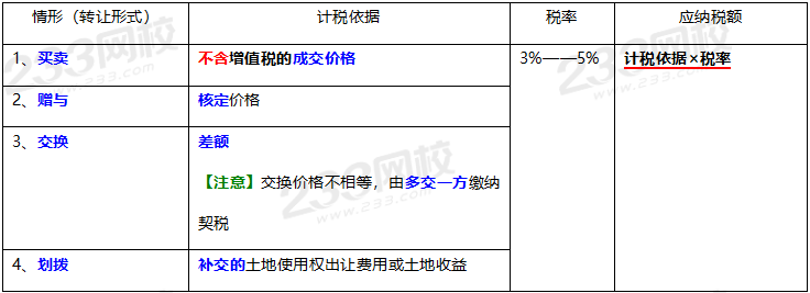 2020年经济法基础高频考点：契税