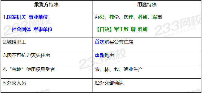 2020年经济法基础高频考点：契税