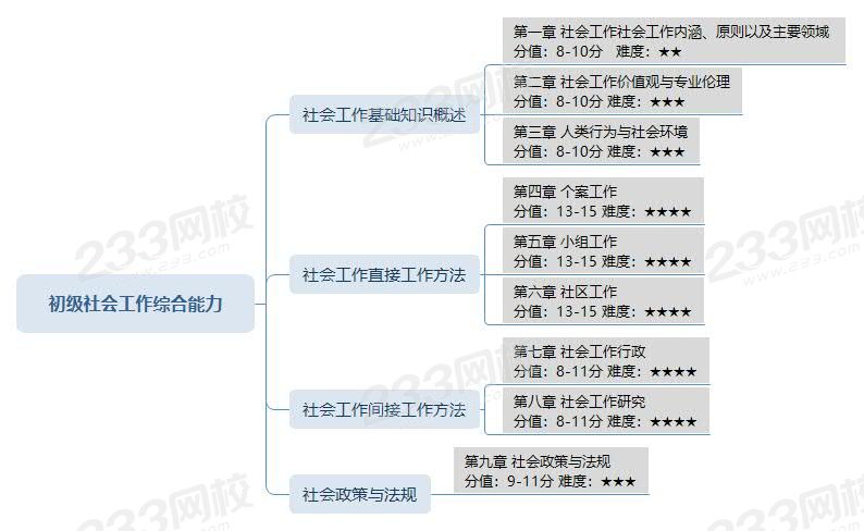 初级社会工作综合能力复习指导.jpg