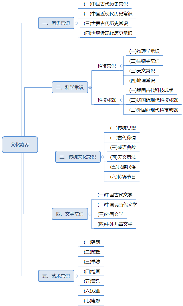 文化素养思维导图.png