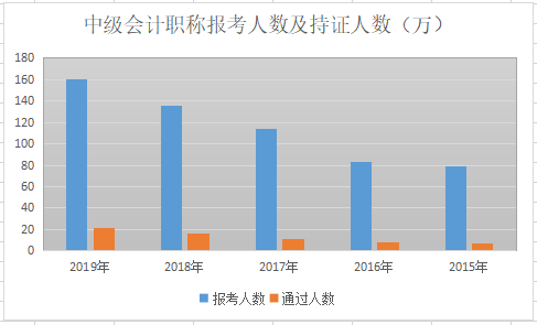图片.png 历年中级会计职称报考人数及持证人数.png