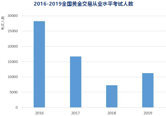 黄金交易从业考试报名人数