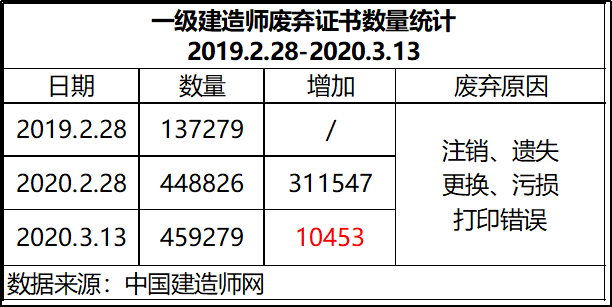 一建废弃证书增至45.9万.png