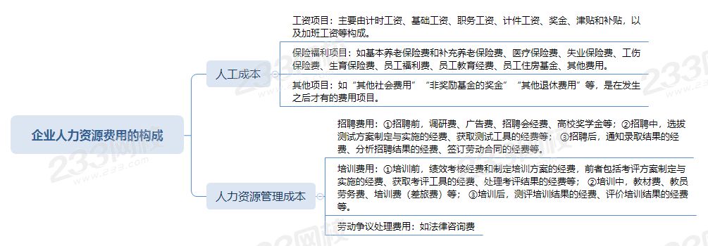 2020年四级人力资源考点总结：企业人力资源费用的构成