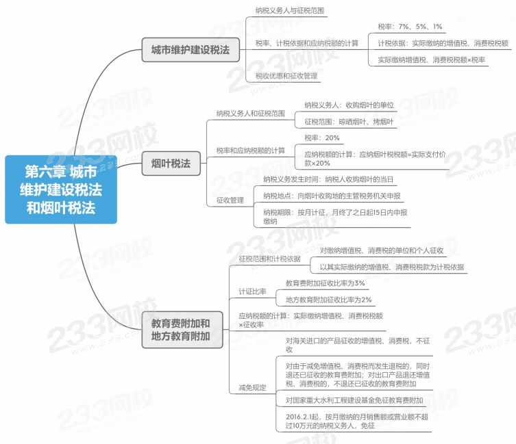 注册会计师《税法》思维导图第六章：城建税和烟叶税法