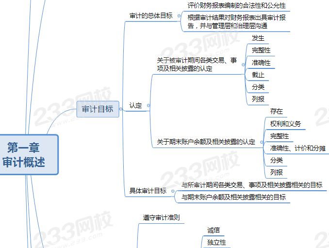 注会审计第一章思维导图.png