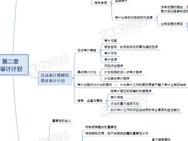 注会审计第二章思维导图.png