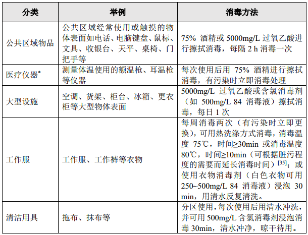 关于新型冠状病毒：零售药店常见物品及环境消毒方法