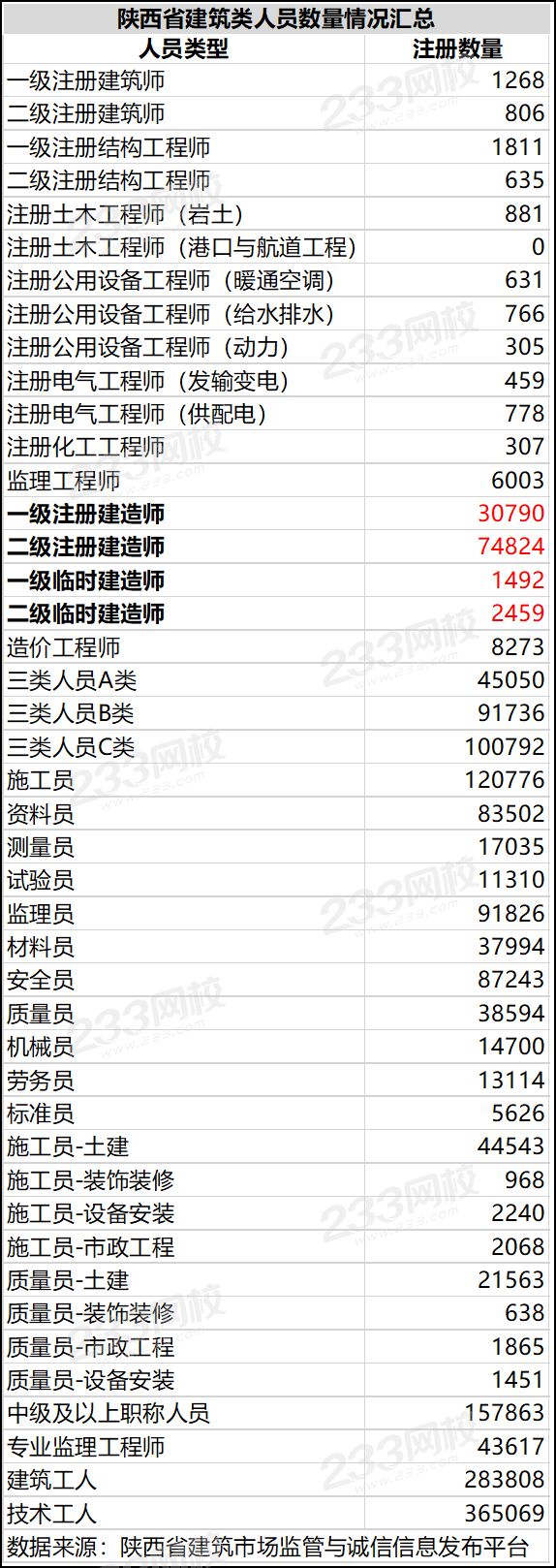 陕西建筑类人员数量一览表.png