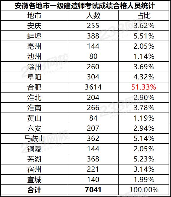 安徽2019一级建造师资格考试成绩合格人员.png