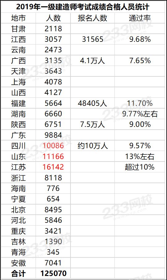 2019年一级建造师合格人员.png