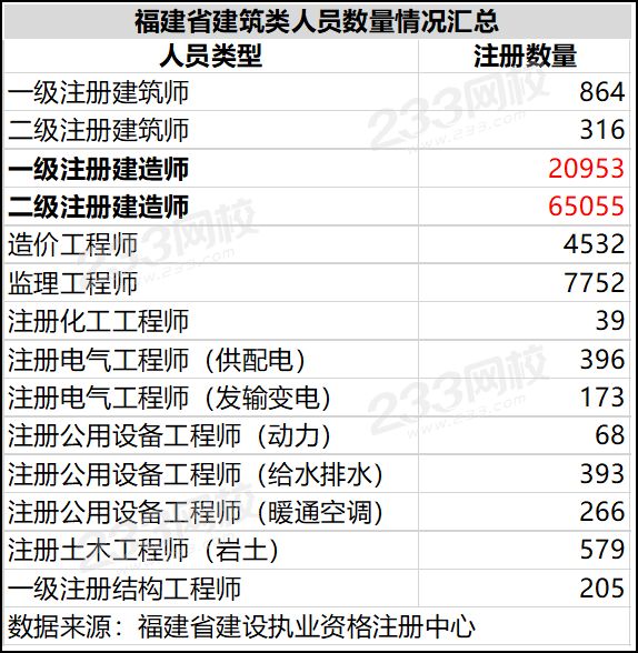 福建省各类注册人员数量情况.png